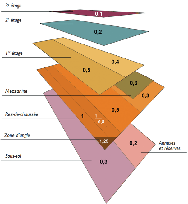 Pondératyion des surfaces commerciales